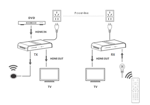 HDMI over Powerline